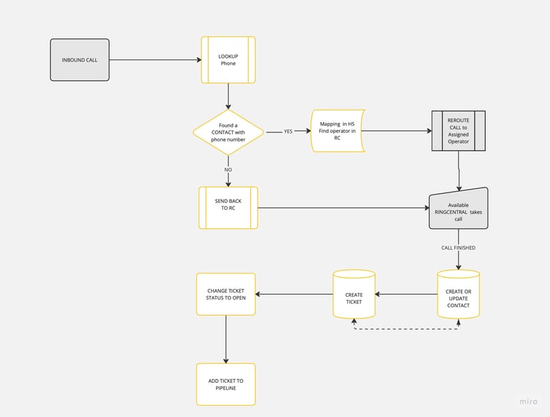 BMI RIngcentral Integration