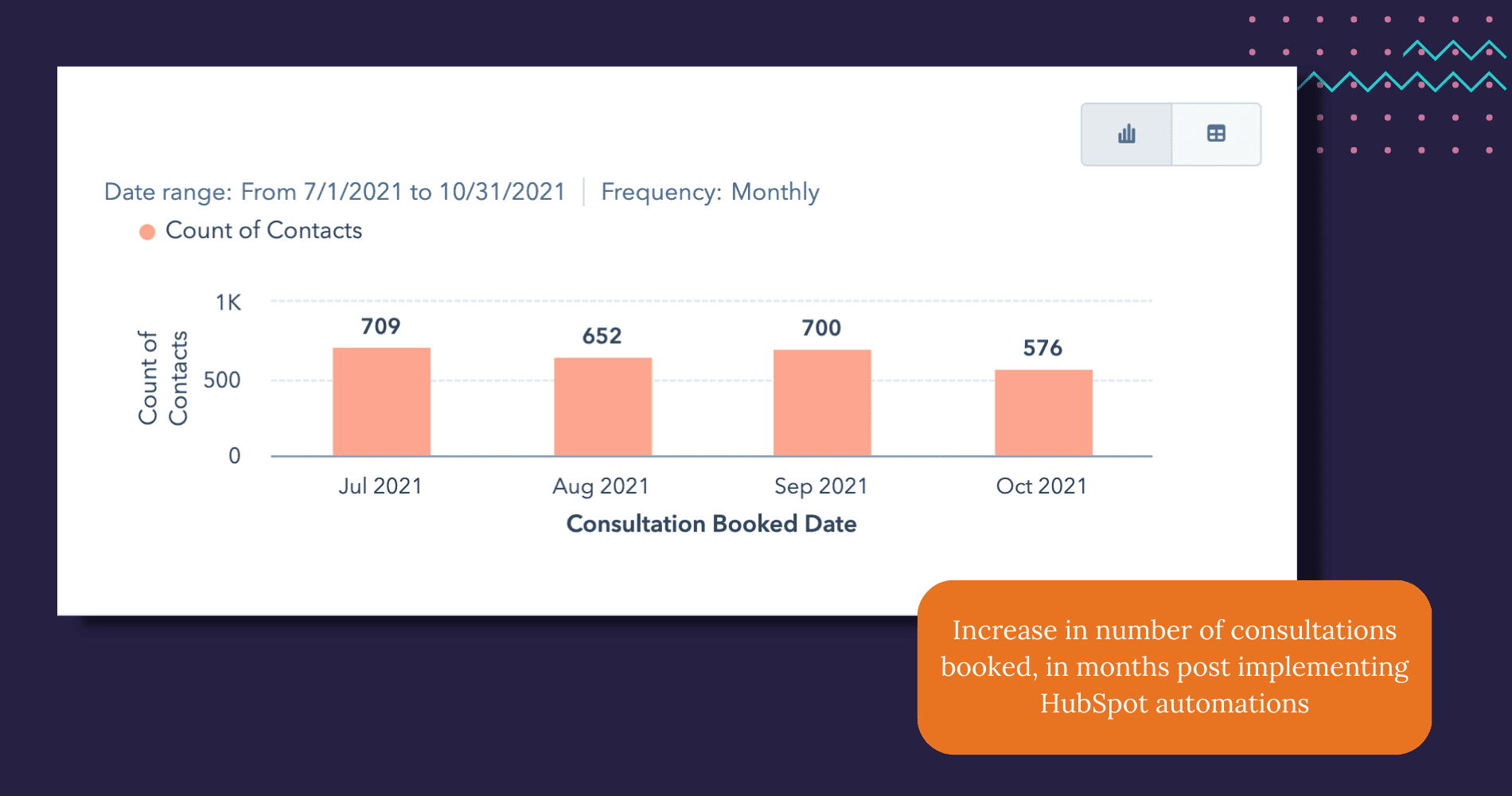 DHI Digital Transformation - Increase in consultations booked