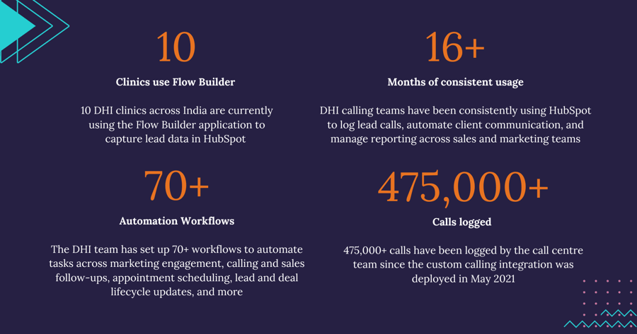 DHI HubSpot Results