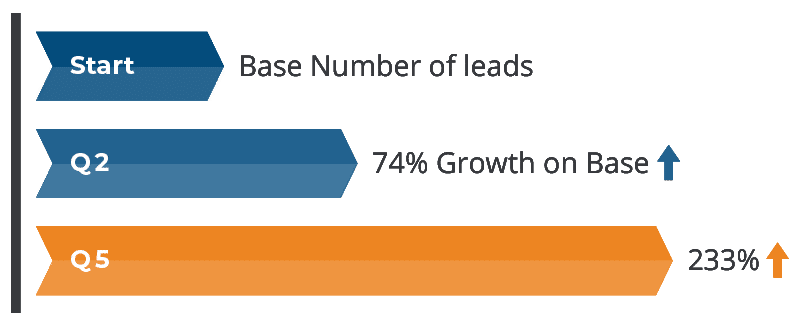Growth-of-leads-1