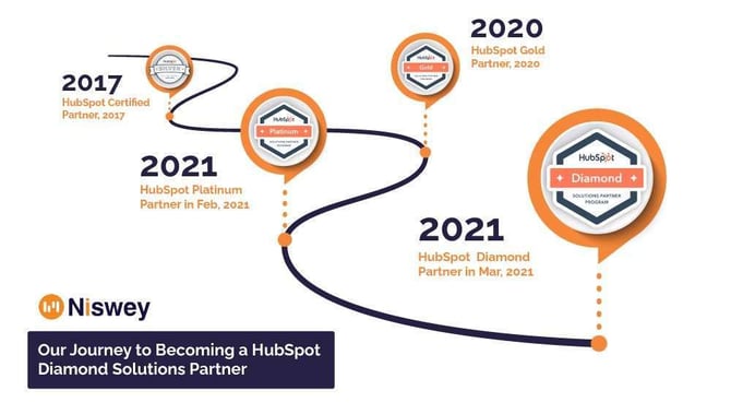 HubSpot Diamond partner routemap