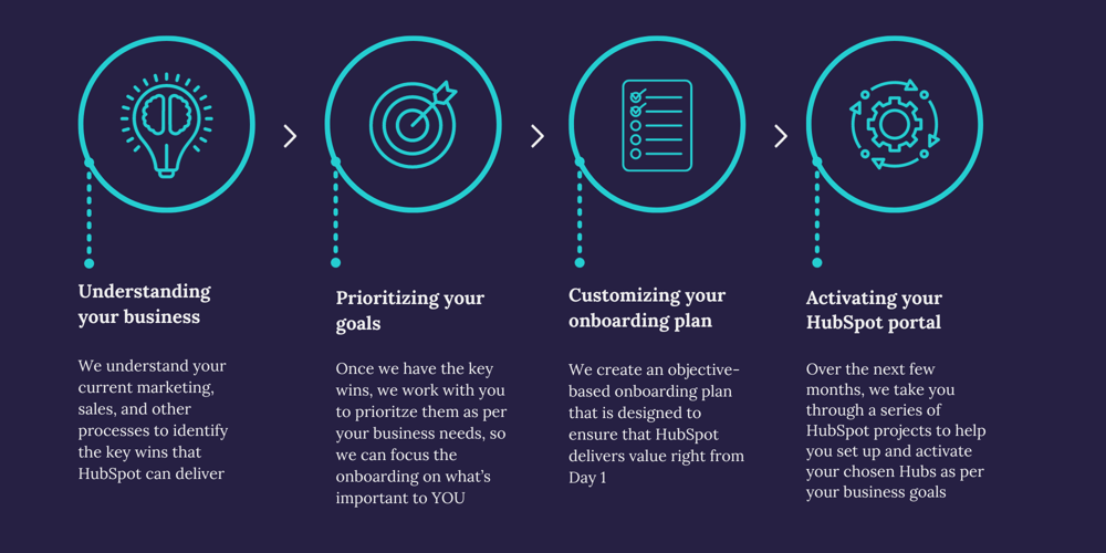 HubSpot Onboarding Services - Niswey