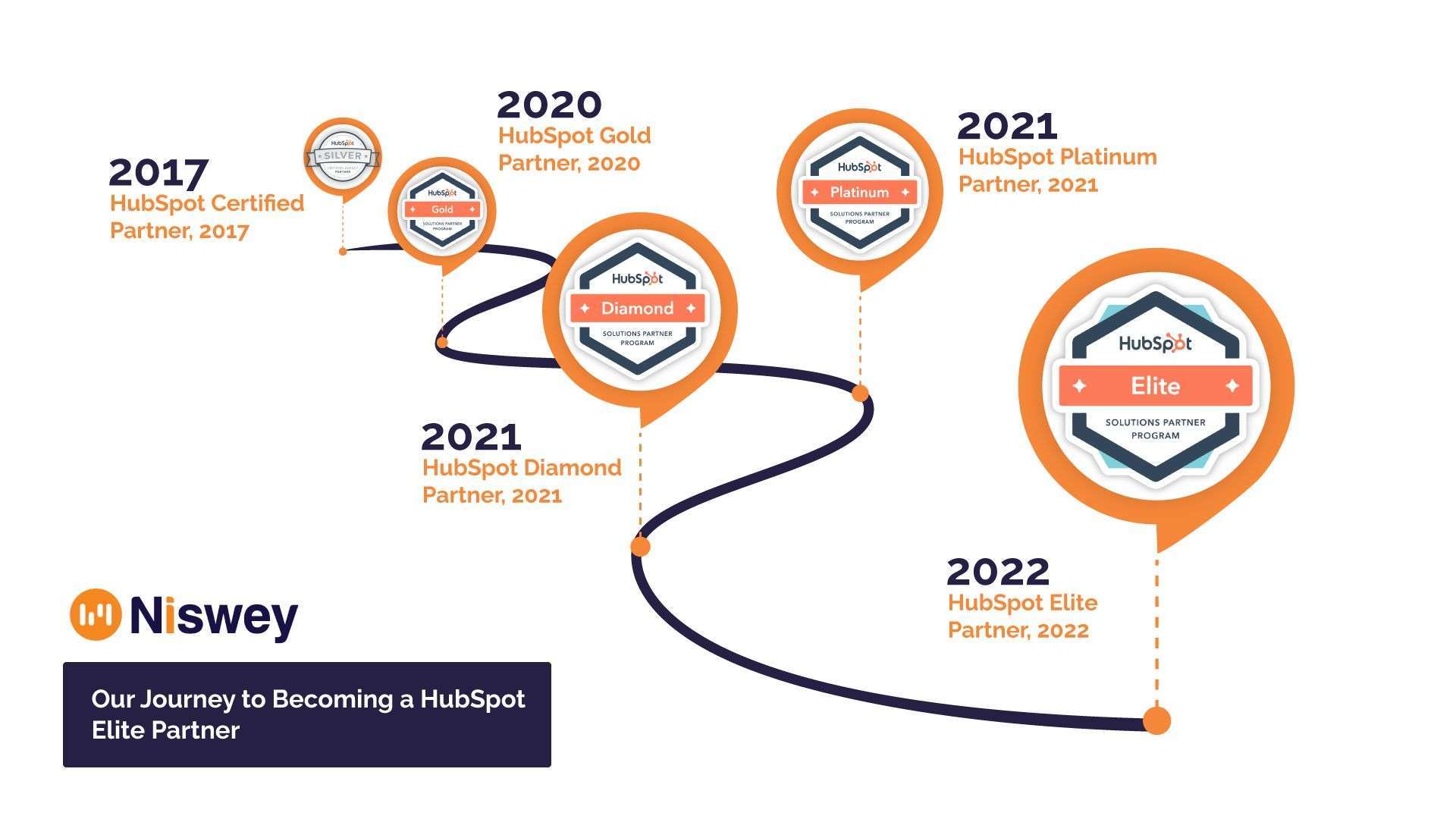 HubSpot certified partner to elite partner