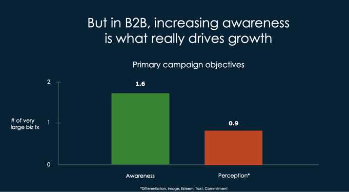 b2b brand awareness campaign 3