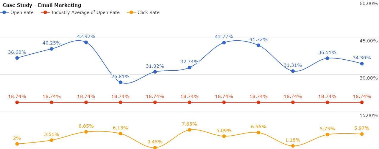 Improve sales efficiency