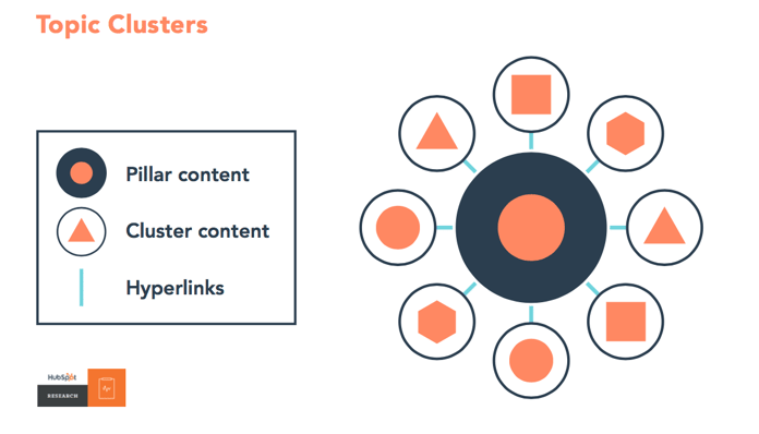 SEO Topic Clusters