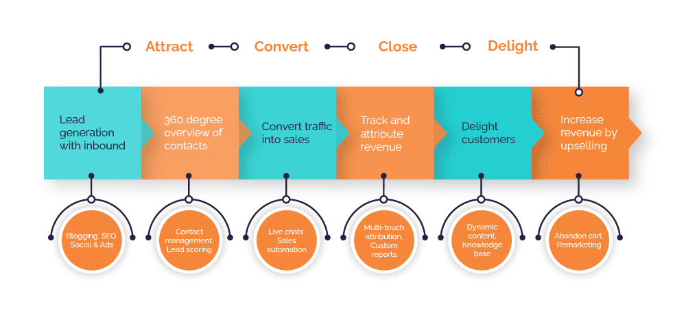 hubspot for ecommerce buyer journey 1-1