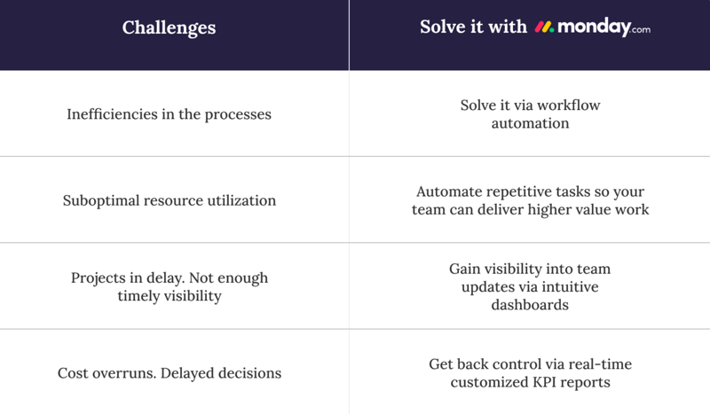 monday.com challenges it solves