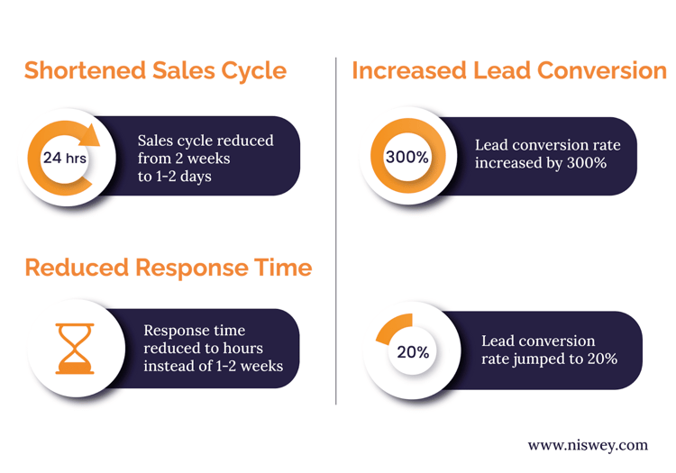 shorten sales cycle Result