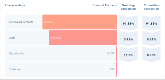 Funnel report - Hubspot Dashboard Best Practices