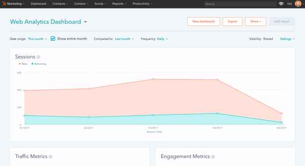 Web analytics dashboard - Hubspot Dashboard Best Practices
