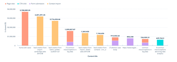 Deal attribution report - Hubspot Dashboard Best Practices