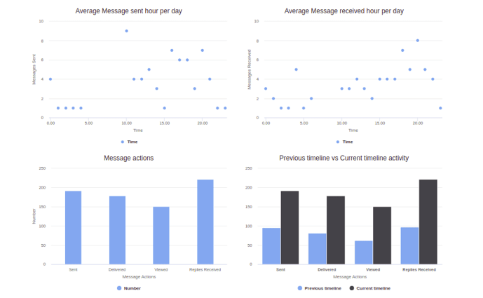 whatsapp reports