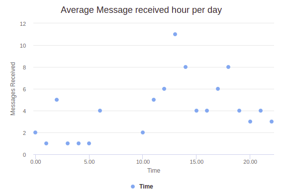 whatsapp web business Average Message Received