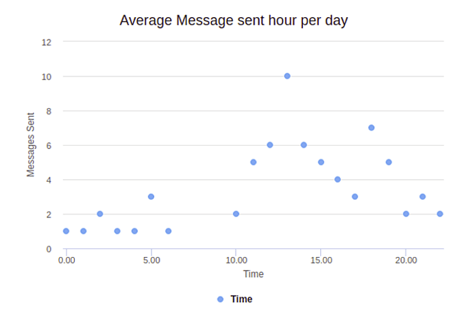 whatsapp web business Average Message sent