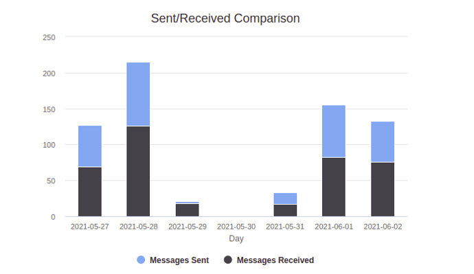 whatsapp web business Comparison  Message Sent Vs Received