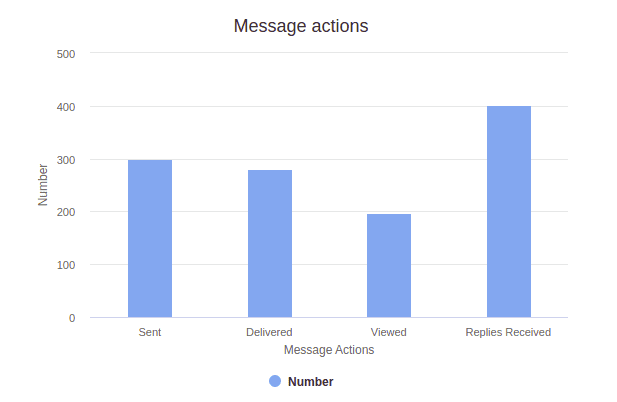 whatsapp web business Message Actions