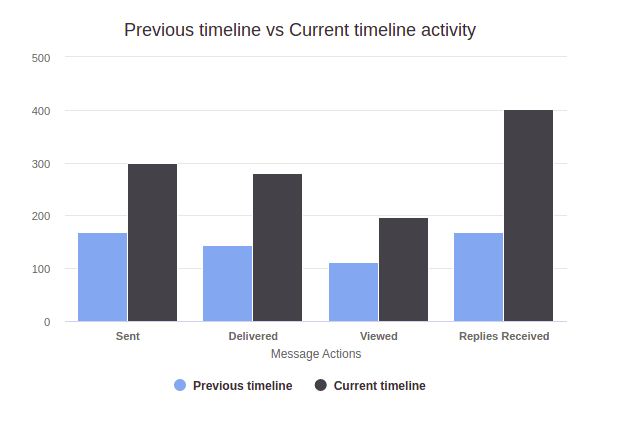 whatsapp web business Timeline Comparison